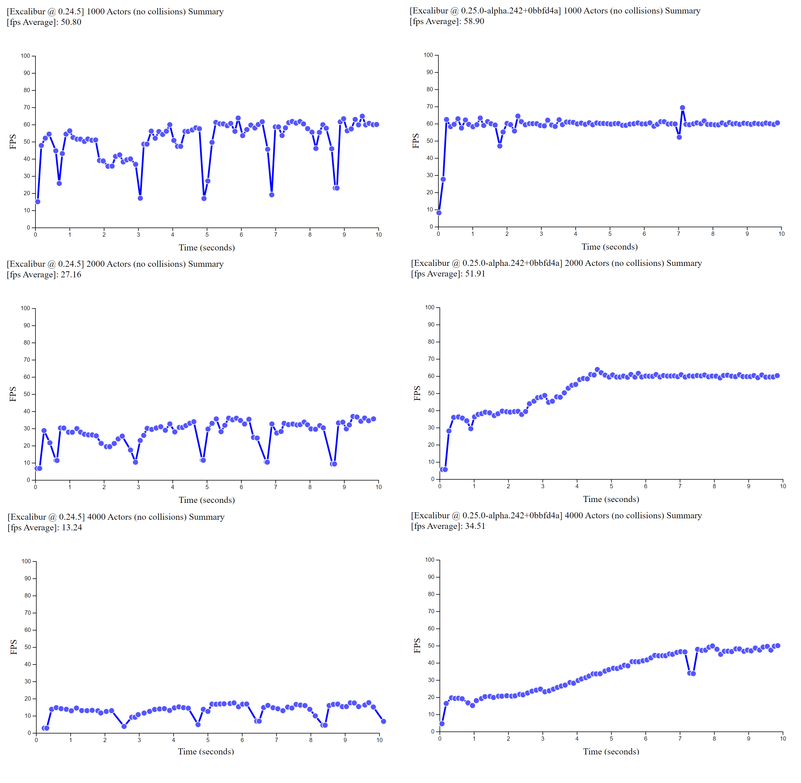 graphs showing an average improvement of 8 FPS for 1000 Actors, 24.75 FPS for 2000 Actors, and 21.27 FPS for 3000 Actors